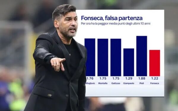 Breaking News: Milan General Head Coach Paulo Fonseca Face Though Decision Of “Stay Or Leave” Over Worst Managerial Record.